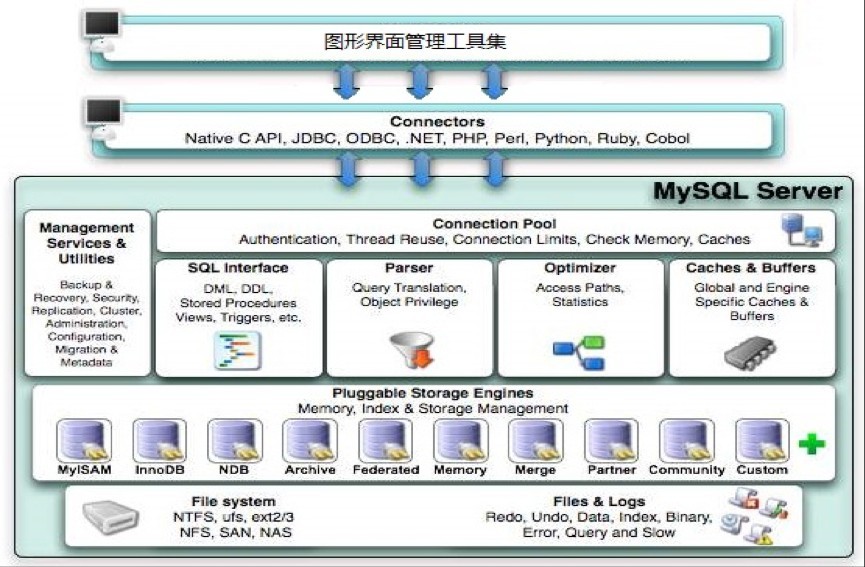 MYSQL模型