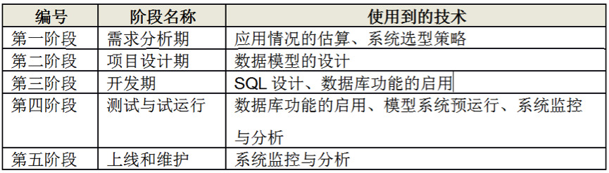 数据库调优阶段