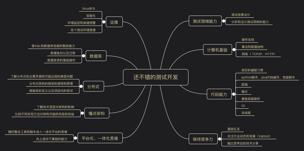 还不错的测试开发