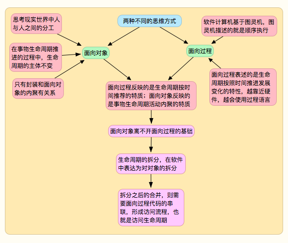 面向对象和面向过程